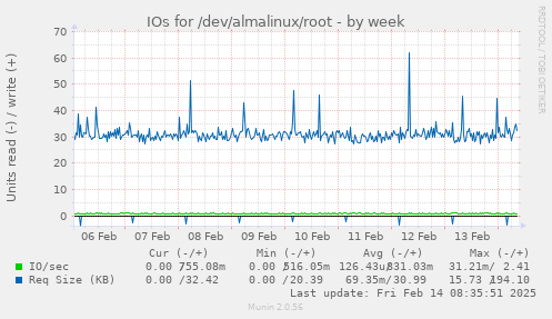 IOs for /dev/almalinux/root