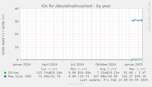 IOs for /dev/almalinux/root