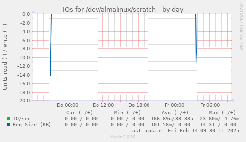 IOs for /dev/almalinux/scratch