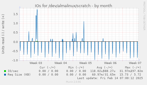 IOs for /dev/almalinux/scratch