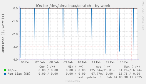 IOs for /dev/almalinux/scratch