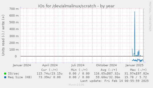 IOs for /dev/almalinux/scratch