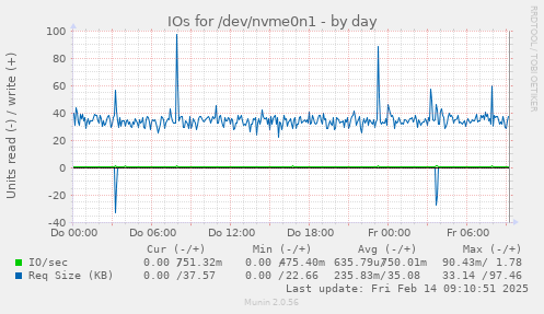 IOs for /dev/nvme0n1