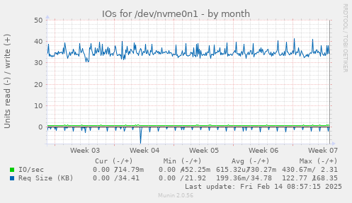 IOs for /dev/nvme0n1