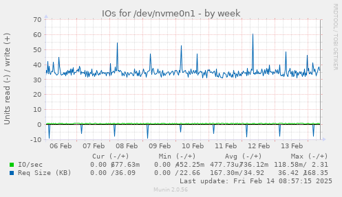 IOs for /dev/nvme0n1