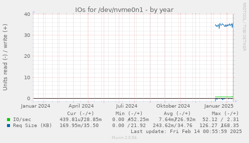 IOs for /dev/nvme0n1