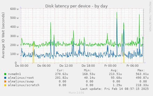 Disk latency per device