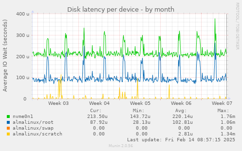 Disk latency per device