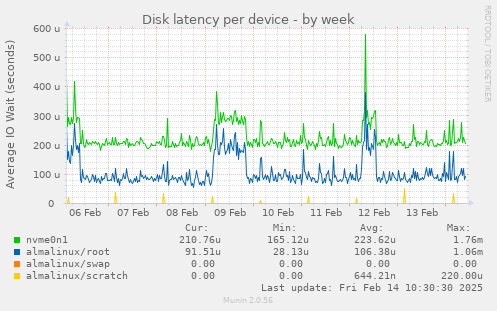 Disk latency per device