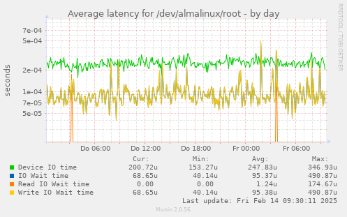 Average latency for /dev/almalinux/root