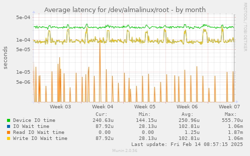 Average latency for /dev/almalinux/root