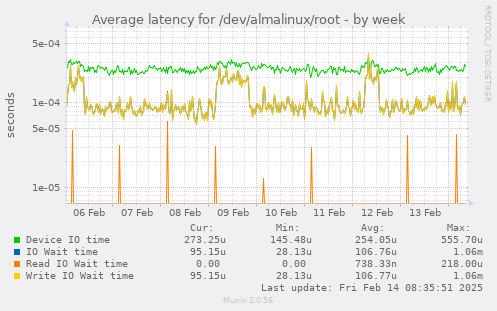 Average latency for /dev/almalinux/root