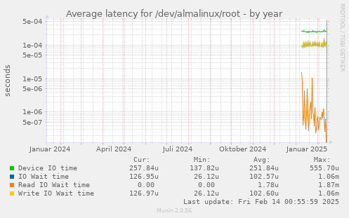 Average latency for /dev/almalinux/root