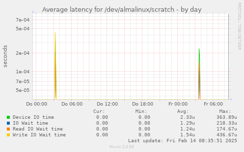 Average latency for /dev/almalinux/scratch