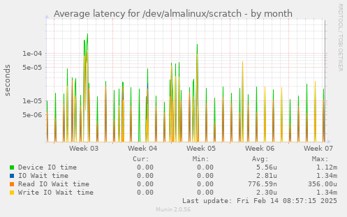 Average latency for /dev/almalinux/scratch