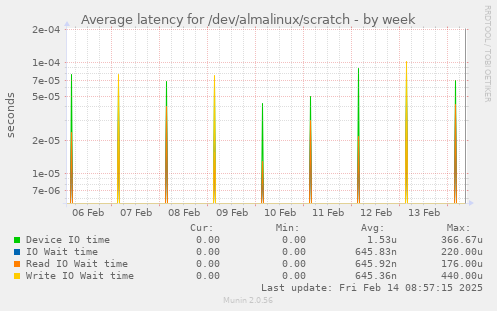 Average latency for /dev/almalinux/scratch