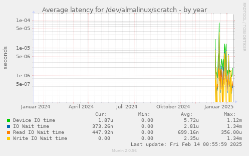 Average latency for /dev/almalinux/scratch