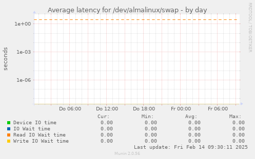 Average latency for /dev/almalinux/swap