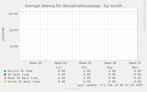 Average latency for /dev/almalinux/swap