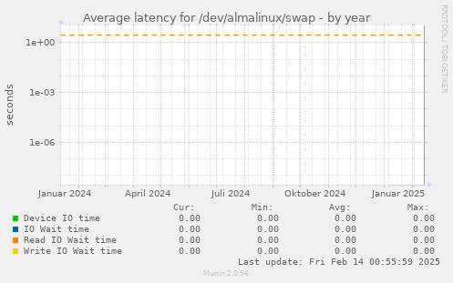 Average latency for /dev/almalinux/swap