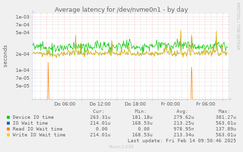 Average latency for /dev/nvme0n1