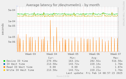 Average latency for /dev/nvme0n1