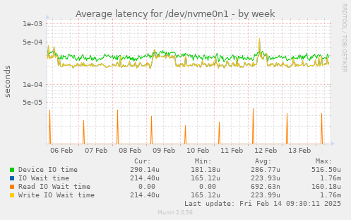 Average latency for /dev/nvme0n1