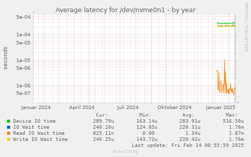 Average latency for /dev/nvme0n1