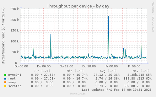 Throughput per device