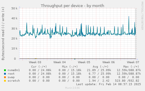 Throughput per device