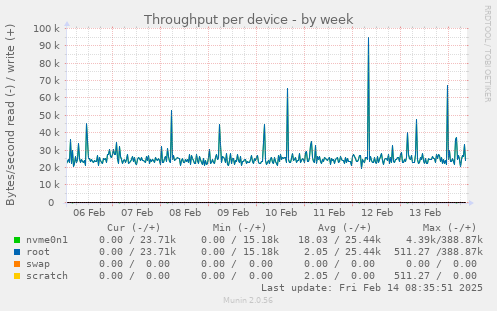 Throughput per device