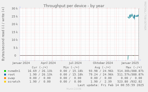 Throughput per device