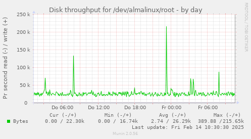 Disk throughput for /dev/almalinux/root