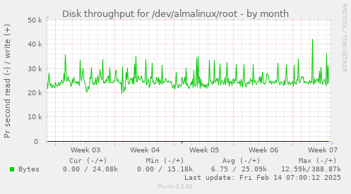 Disk throughput for /dev/almalinux/root