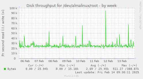 Disk throughput for /dev/almalinux/root