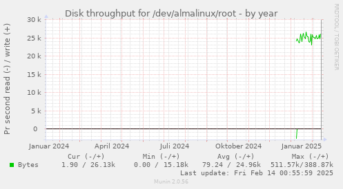 Disk throughput for /dev/almalinux/root