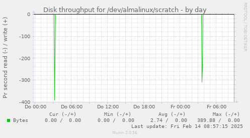 Disk throughput for /dev/almalinux/scratch