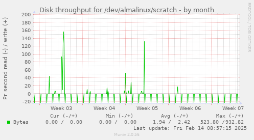 Disk throughput for /dev/almalinux/scratch