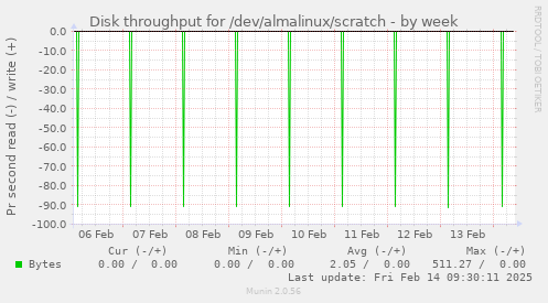 Disk throughput for /dev/almalinux/scratch