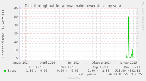 Disk throughput for /dev/almalinux/scratch