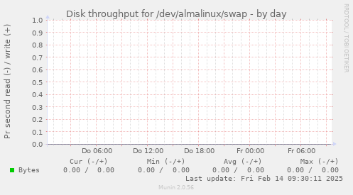 Disk throughput for /dev/almalinux/swap