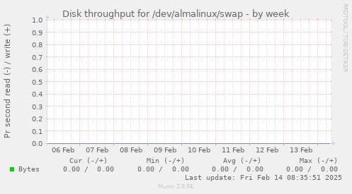 Disk throughput for /dev/almalinux/swap