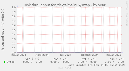 Disk throughput for /dev/almalinux/swap