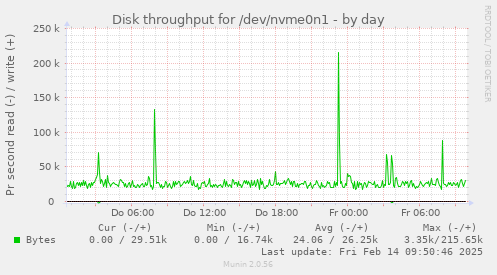 Disk throughput for /dev/nvme0n1