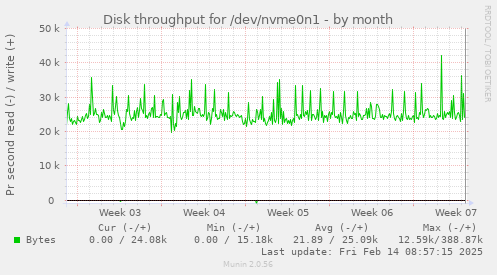 Disk throughput for /dev/nvme0n1