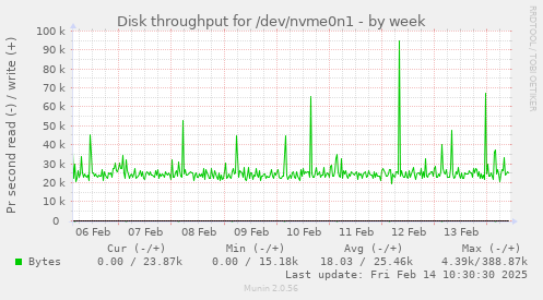 Disk throughput for /dev/nvme0n1