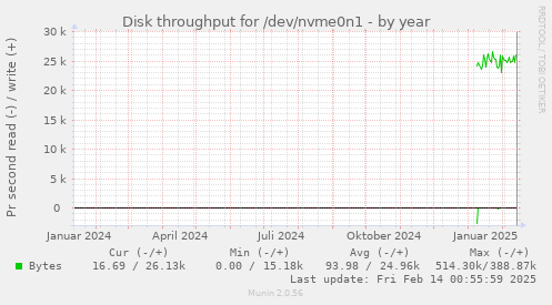 Disk throughput for /dev/nvme0n1