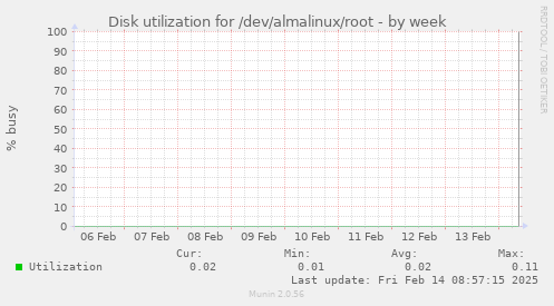 Disk utilization for /dev/almalinux/root