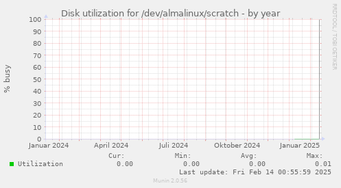 Disk utilization for /dev/almalinux/scratch