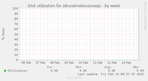 Disk utilization for /dev/almalinux/swap